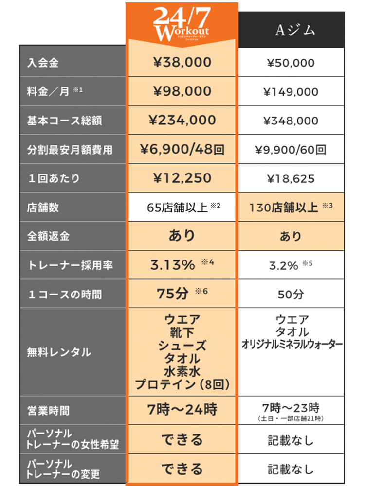 24/7Workoutと他ジムの比較表