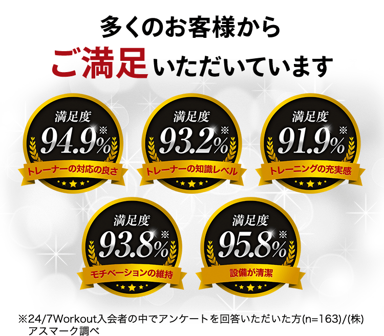 多くのお客様からご満足いただいています トレーナーの対応の良さ 満足度94.9%※ トレーナーの知識レベル 満足度93.2%※ トレーニングの充実感 満足度91.9%※ モチベーションの維持 満足度93.8%※ 設備が清潔 満足度95.8%※ ※24/7Workout入会者の中でアンケートを回答いただいた方(n=163)/(株)アスマーク調べ