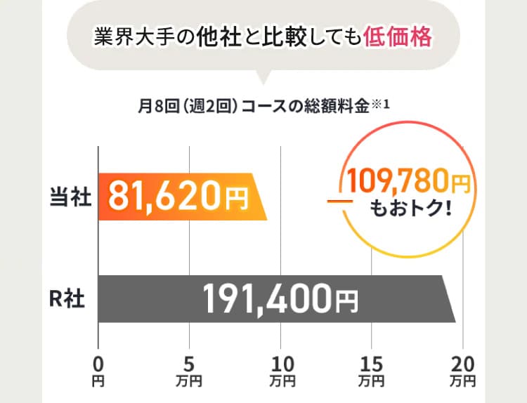 業界大手の他社と比較しても低価格 【2ヶ月コース(全16回)の総額料金※1】 当社257,400円 R社 382,800円 125,400円もおトク！