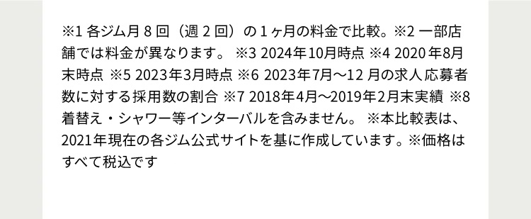 ※1 各ジム2ヶ月コースで比較、料金は1ヶ月あたりに換算しています。 ※2 一部店舗では料金が異なります。 ※3 2023年3月現在 ※4 2020年8月末現在 ※5 2023年3月現在 ※6 2019年5月〜7月の求人応募者数に対する採用数の割合 ※7 2018年4月〜2019年2月末実績 ※8 着替え・シャワーを含みます。 ※本比較表は、2021年現在の各ジム公式サイトを基に作成しています。